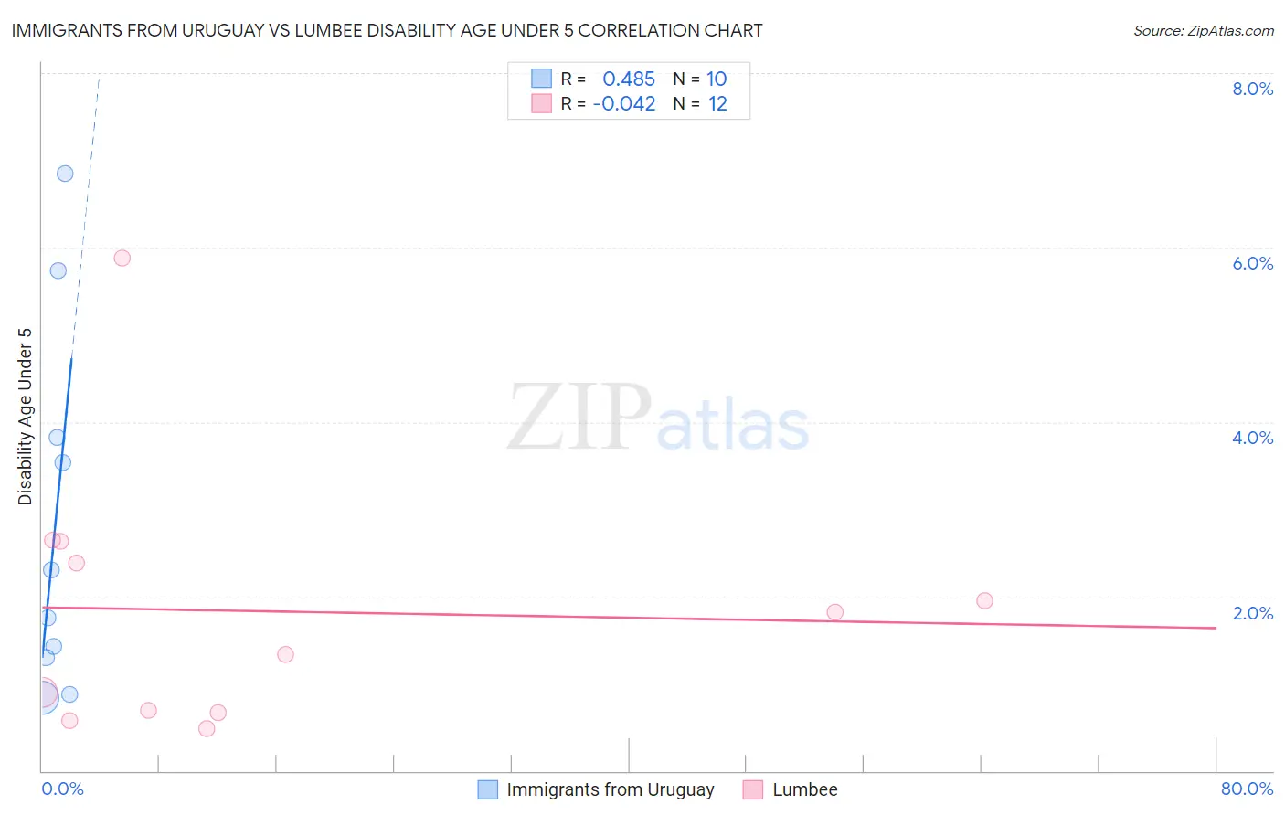 Immigrants from Uruguay vs Lumbee Disability Age Under 5