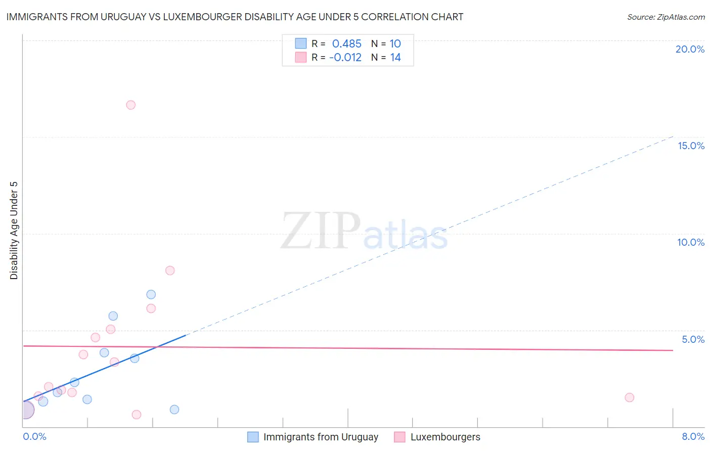 Immigrants from Uruguay vs Luxembourger Disability Age Under 5