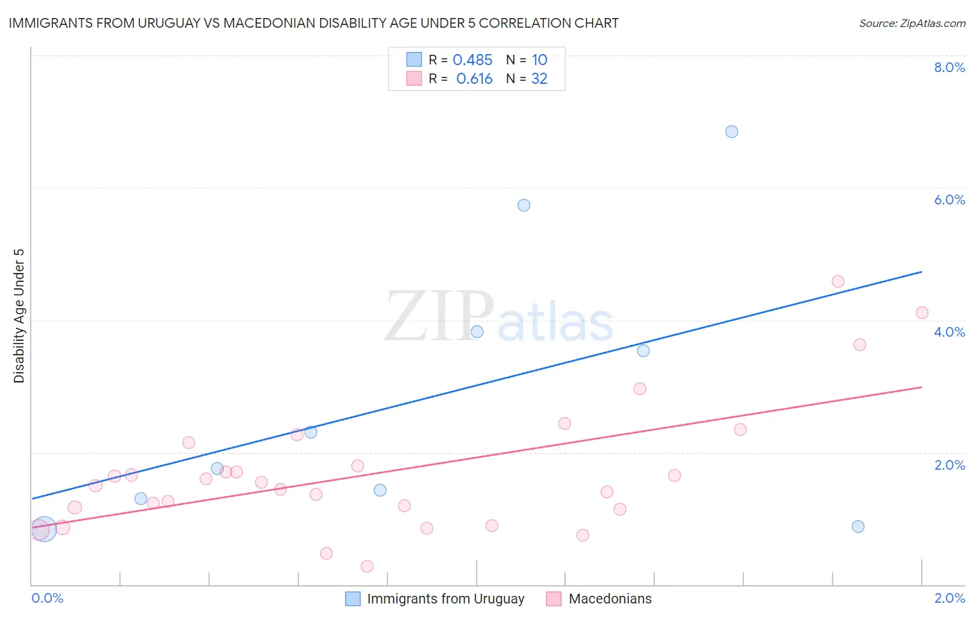 Immigrants from Uruguay vs Macedonian Disability Age Under 5