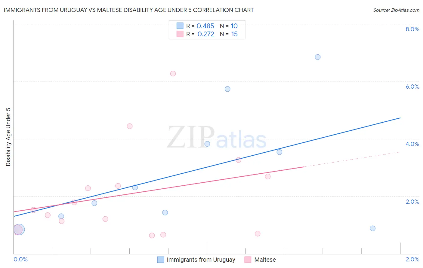 Immigrants from Uruguay vs Maltese Disability Age Under 5