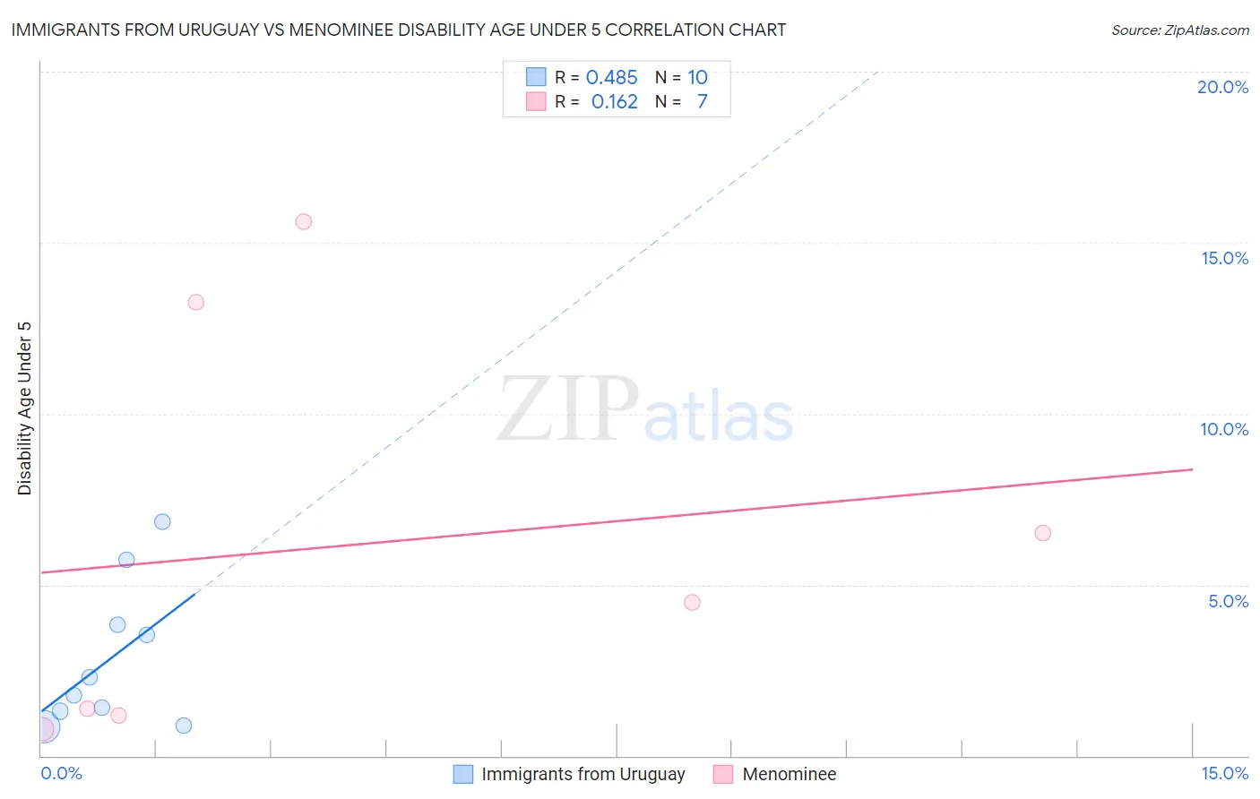 Immigrants from Uruguay vs Menominee Disability Age Under 5