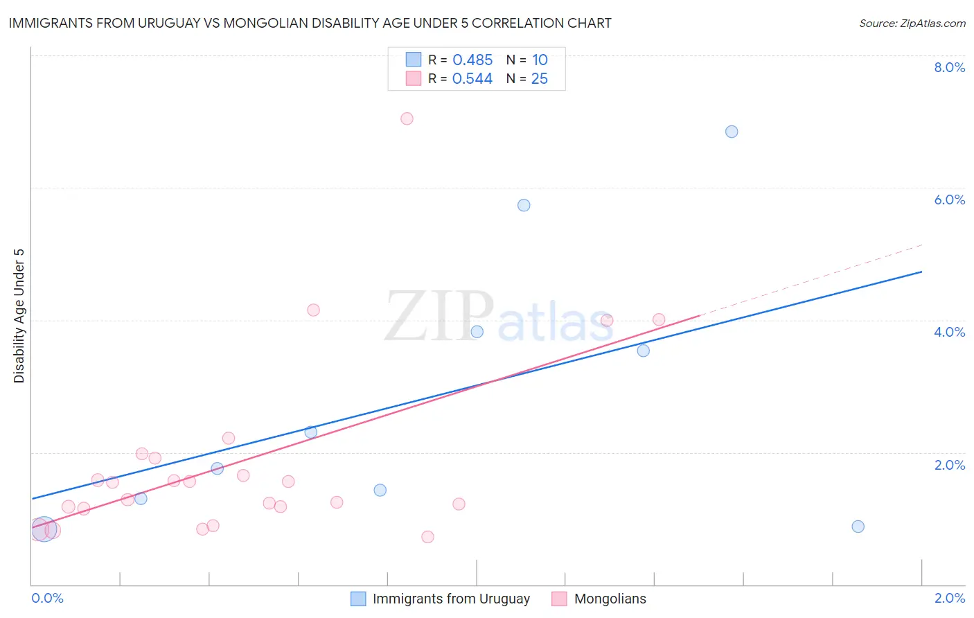 Immigrants from Uruguay vs Mongolian Disability Age Under 5