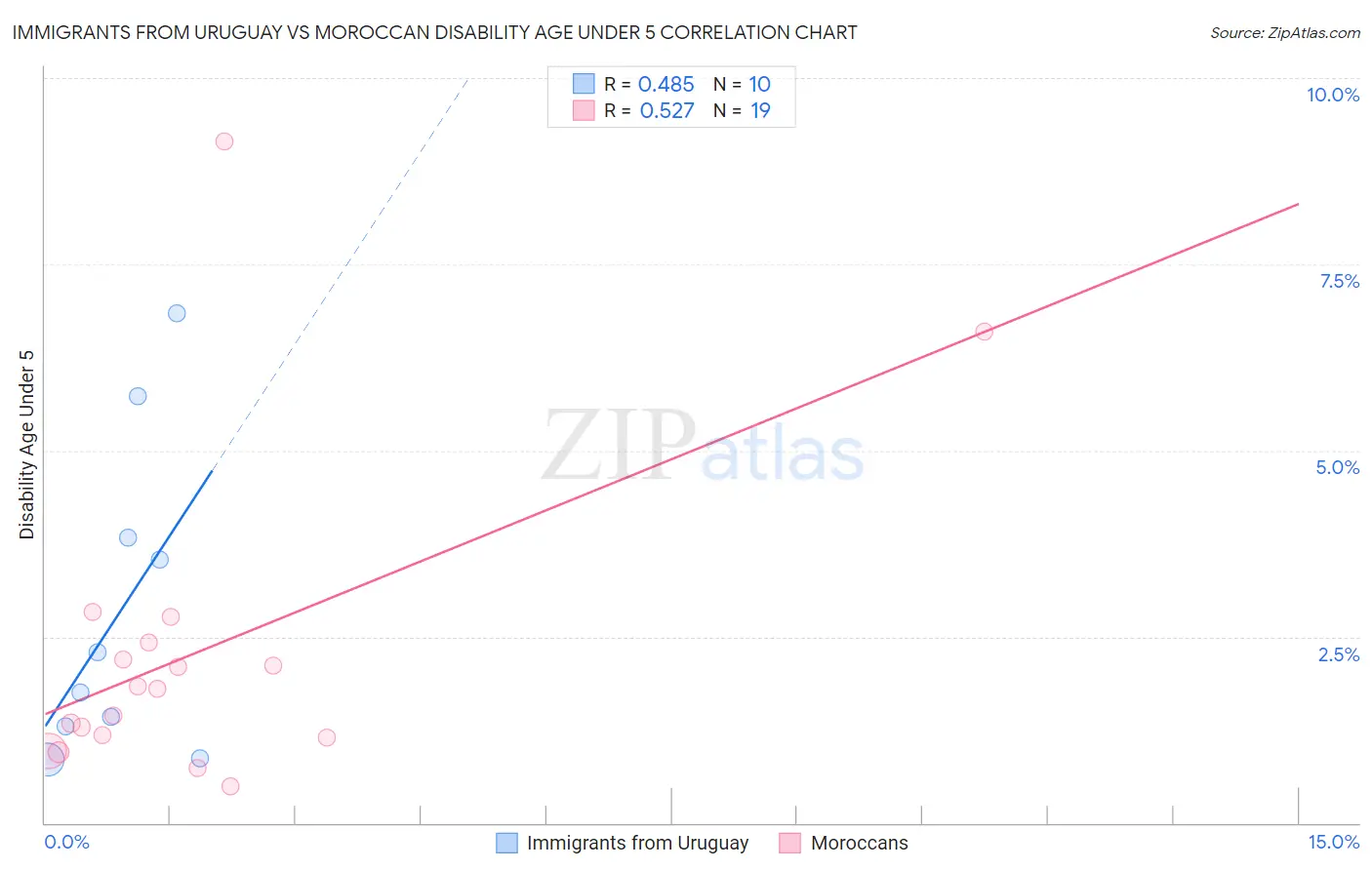 Immigrants from Uruguay vs Moroccan Disability Age Under 5