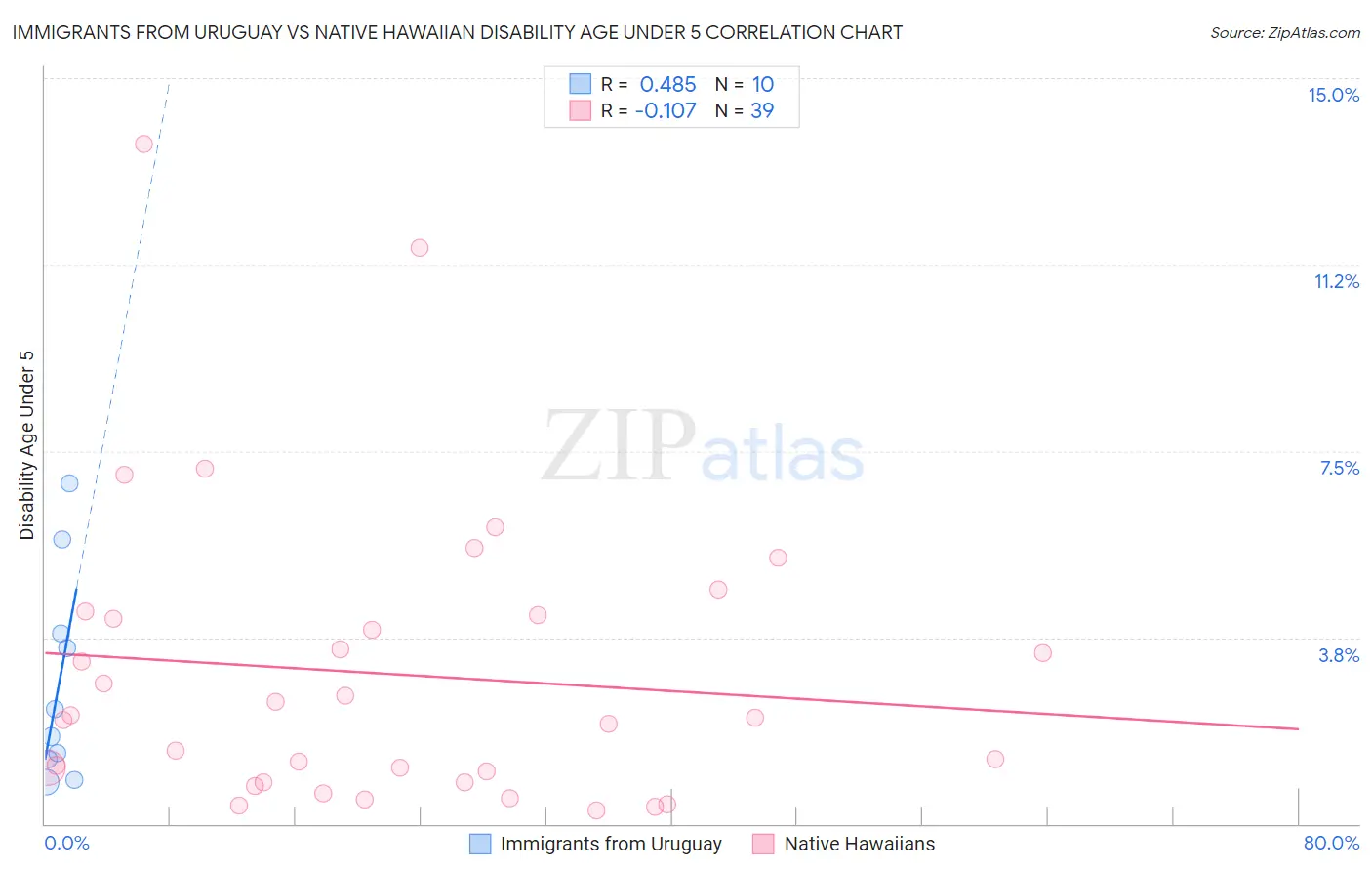 Immigrants from Uruguay vs Native Hawaiian Disability Age Under 5