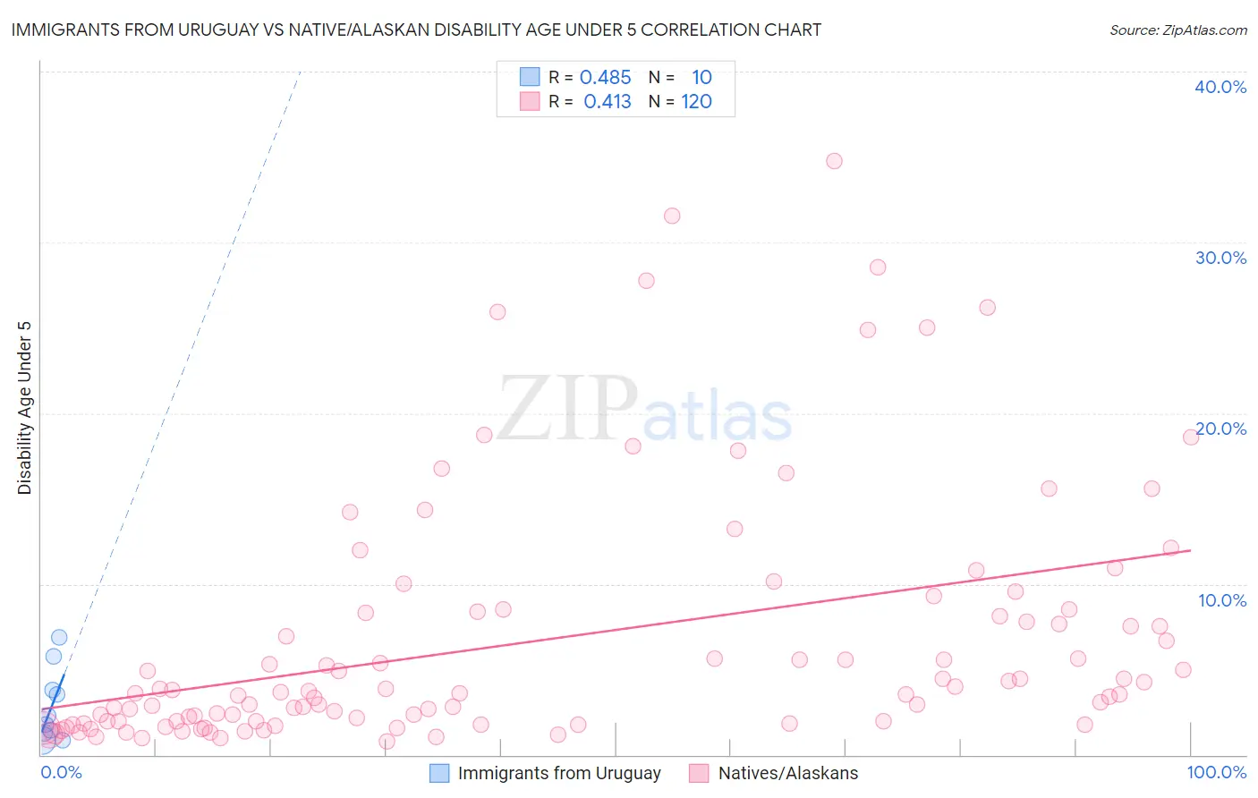 Immigrants from Uruguay vs Native/Alaskan Disability Age Under 5