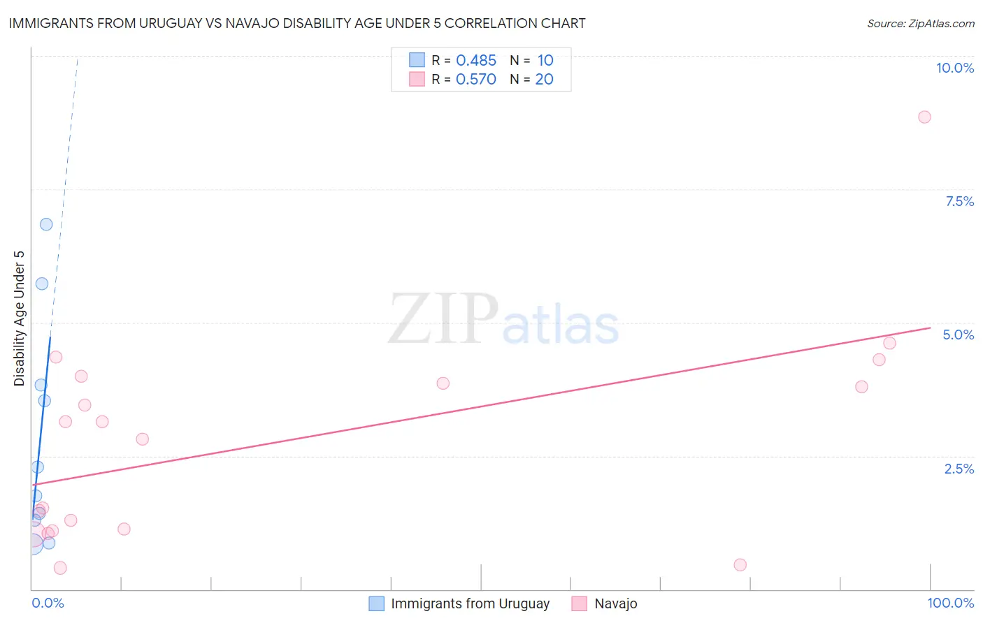 Immigrants from Uruguay vs Navajo Disability Age Under 5