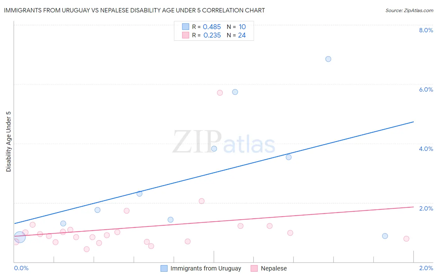 Immigrants from Uruguay vs Nepalese Disability Age Under 5
