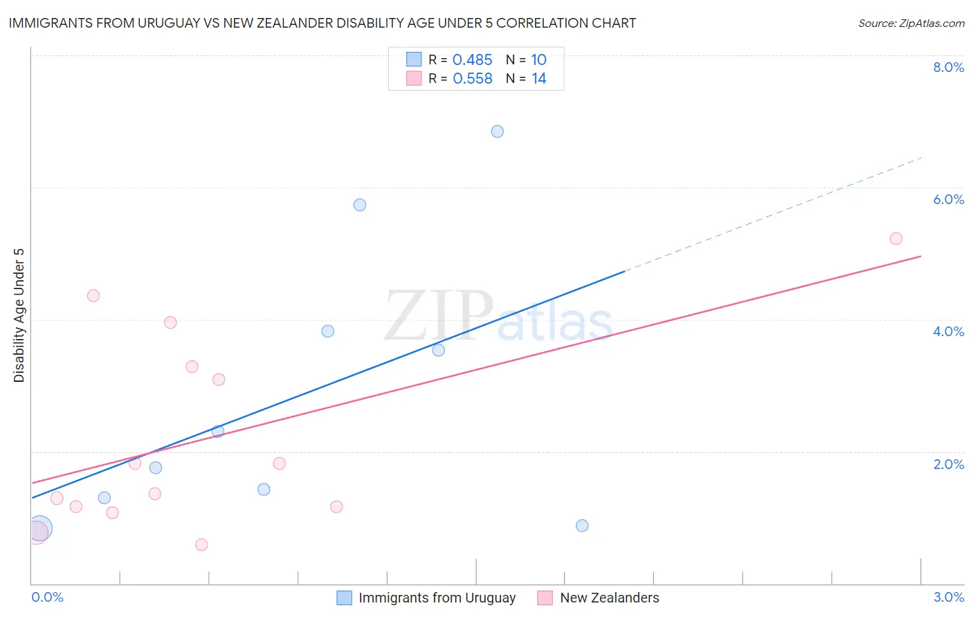 Immigrants from Uruguay vs New Zealander Disability Age Under 5