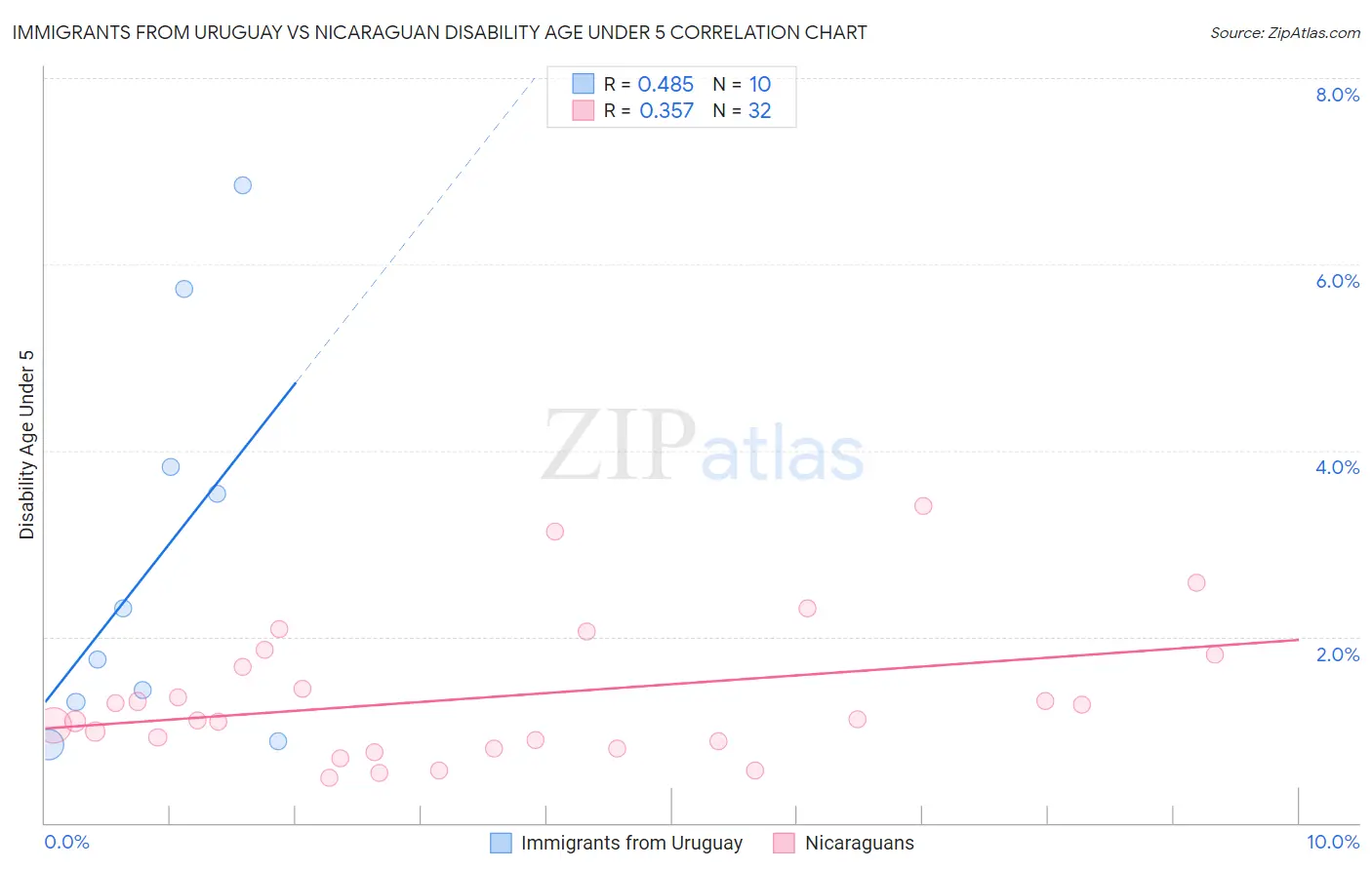 Immigrants from Uruguay vs Nicaraguan Disability Age Under 5