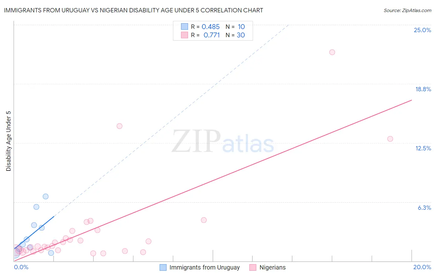 Immigrants from Uruguay vs Nigerian Disability Age Under 5