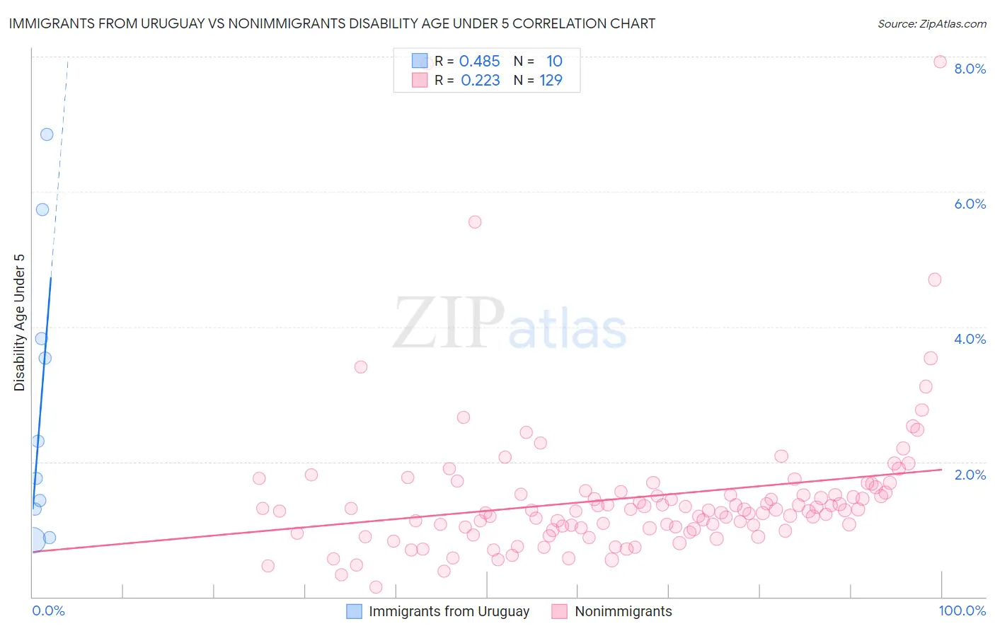 Immigrants from Uruguay vs Nonimmigrants Disability Age Under 5