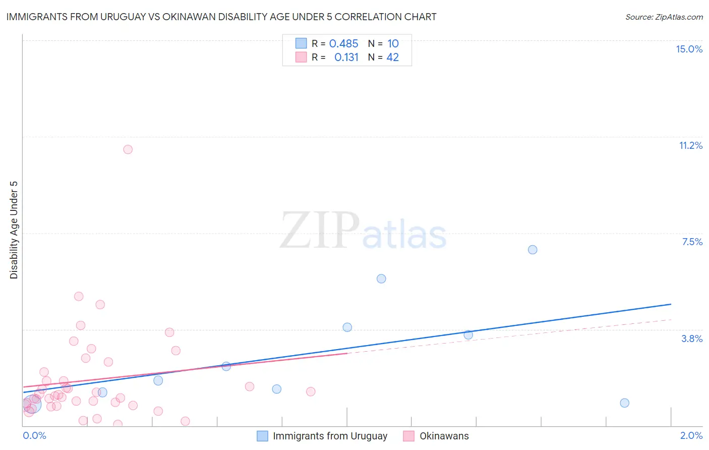 Immigrants from Uruguay vs Okinawan Disability Age Under 5
