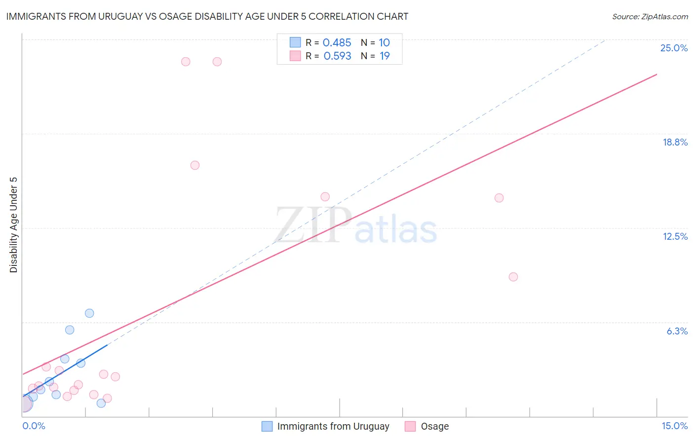Immigrants from Uruguay vs Osage Disability Age Under 5