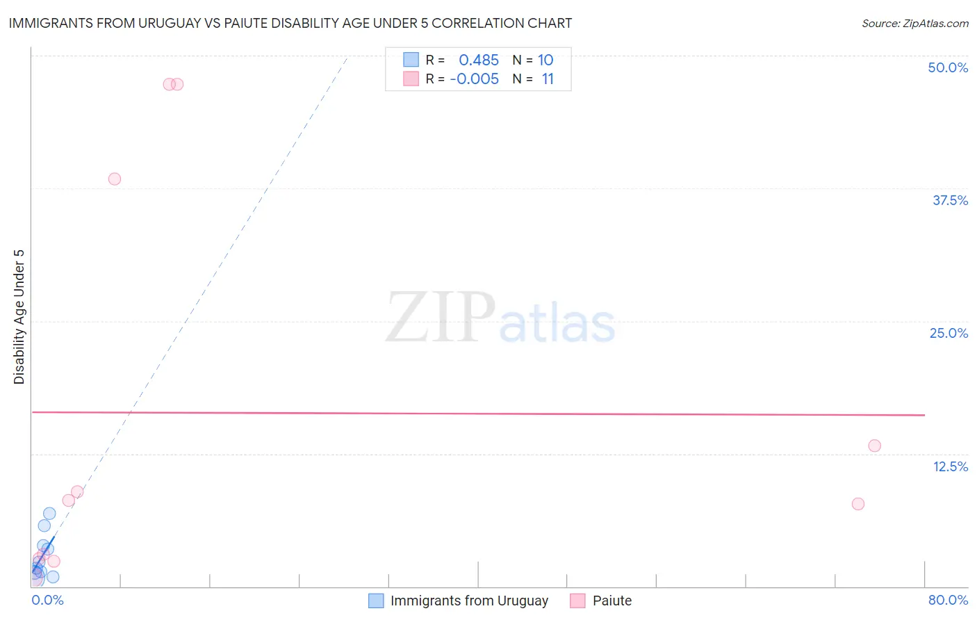 Immigrants from Uruguay vs Paiute Disability Age Under 5