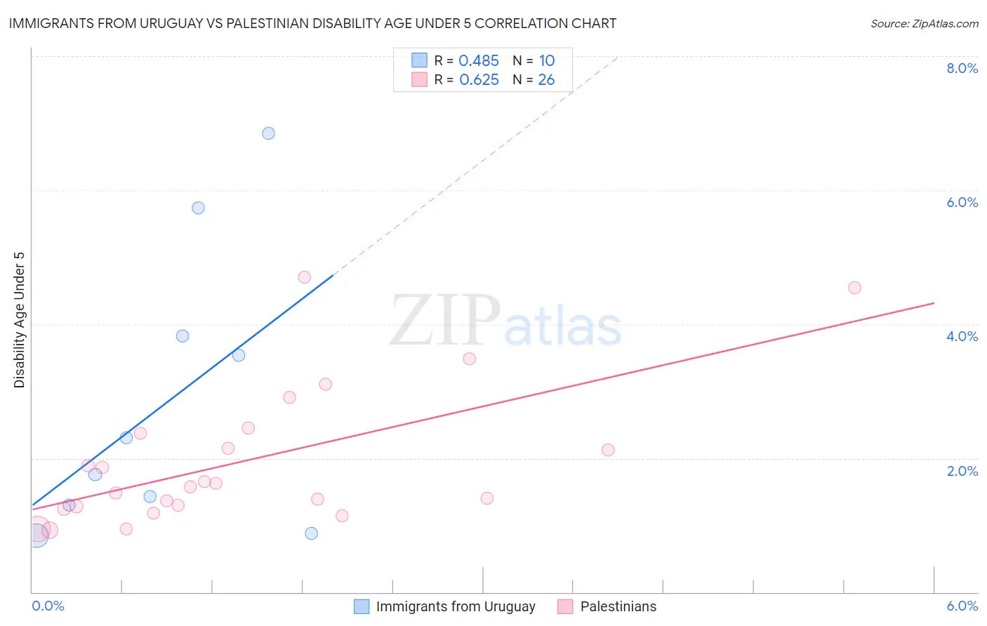Immigrants from Uruguay vs Palestinian Disability Age Under 5