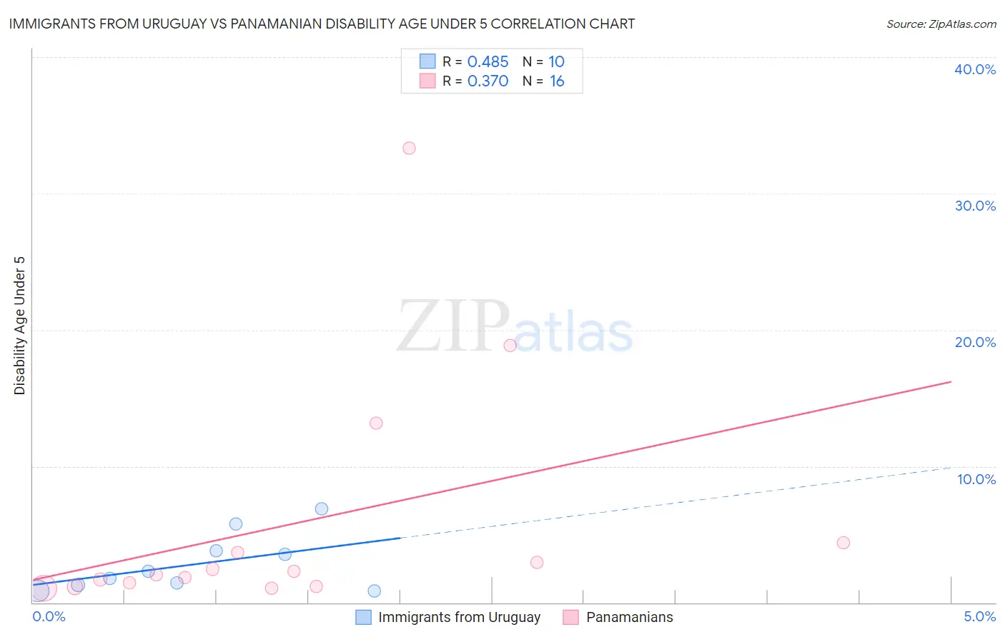 Immigrants from Uruguay vs Panamanian Disability Age Under 5