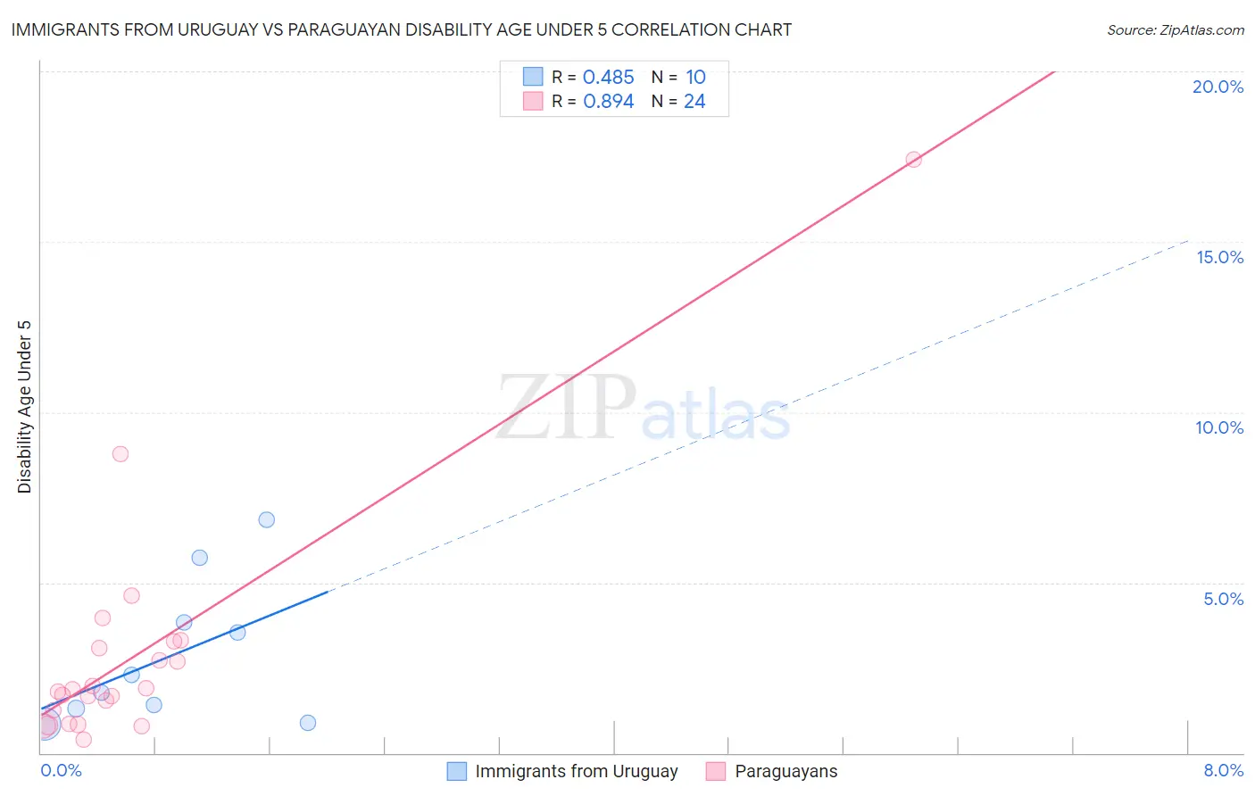 Immigrants from Uruguay vs Paraguayan Disability Age Under 5