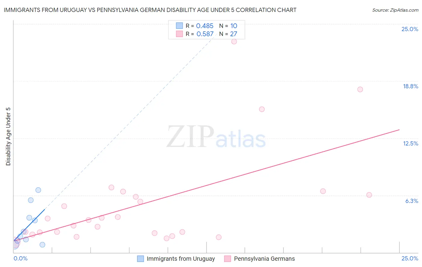 Immigrants from Uruguay vs Pennsylvania German Disability Age Under 5