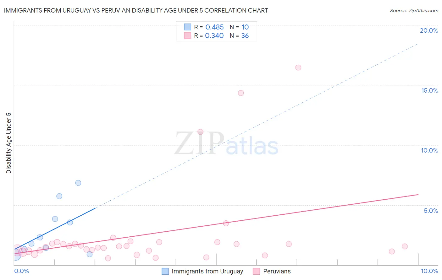 Immigrants from Uruguay vs Peruvian Disability Age Under 5