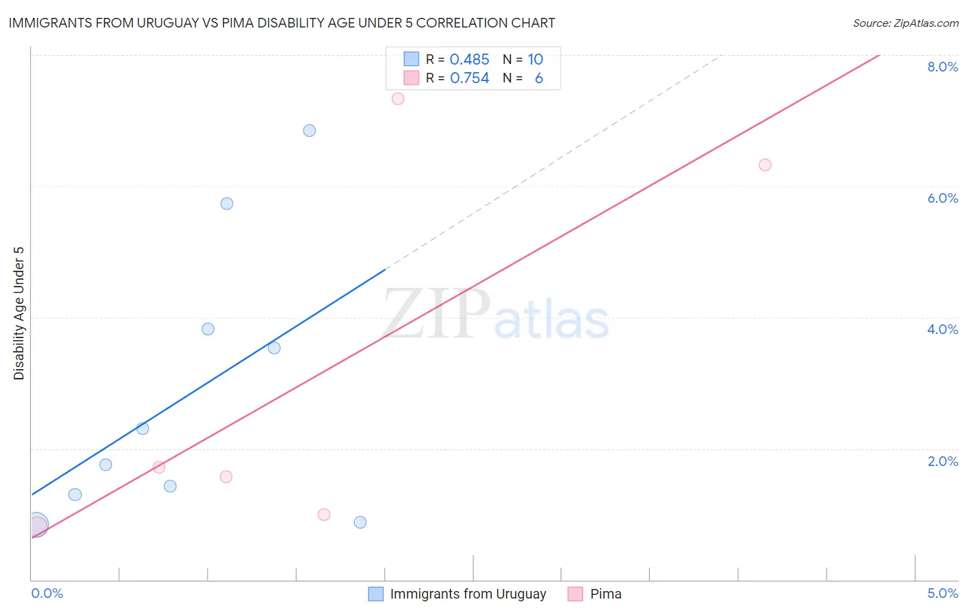 Immigrants from Uruguay vs Pima Disability Age Under 5