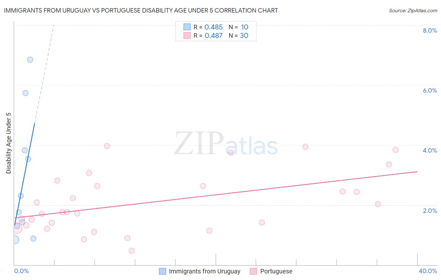Immigrants from Uruguay vs Portuguese Disability Age Under 5
