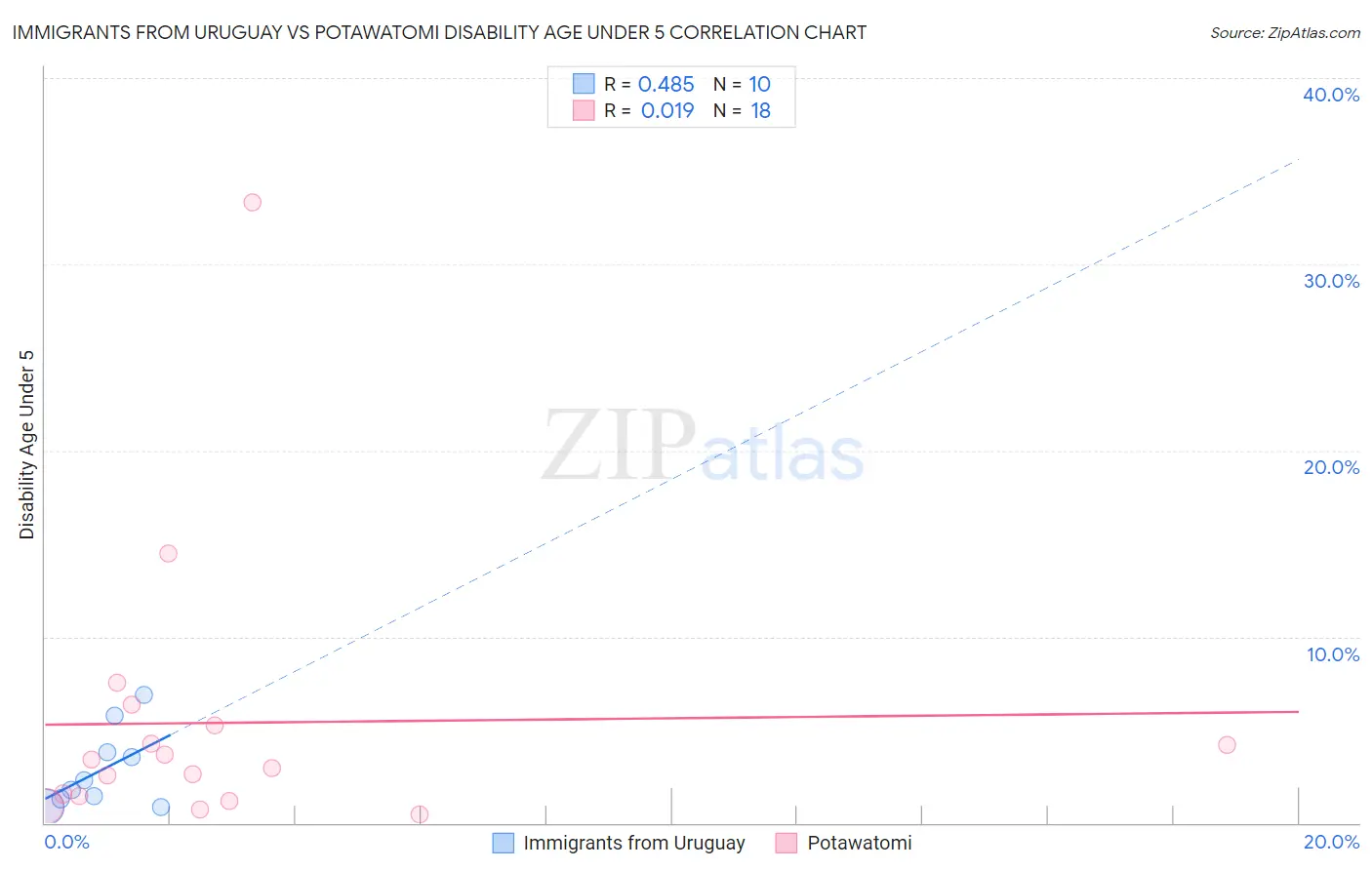 Immigrants from Uruguay vs Potawatomi Disability Age Under 5