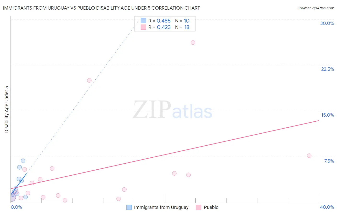 Immigrants from Uruguay vs Pueblo Disability Age Under 5
