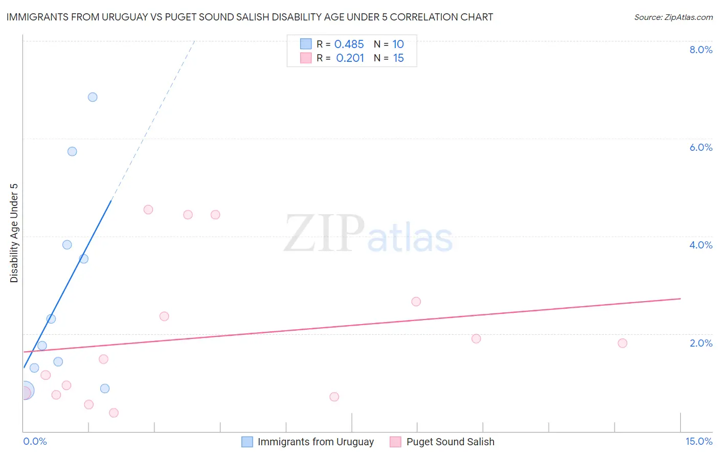 Immigrants from Uruguay vs Puget Sound Salish Disability Age Under 5