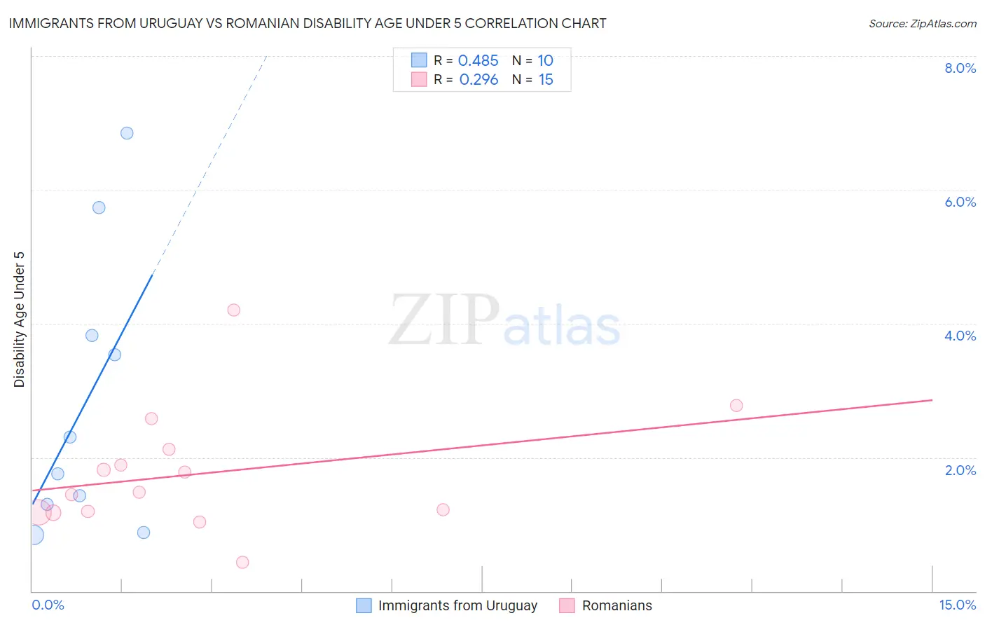 Immigrants from Uruguay vs Romanian Disability Age Under 5