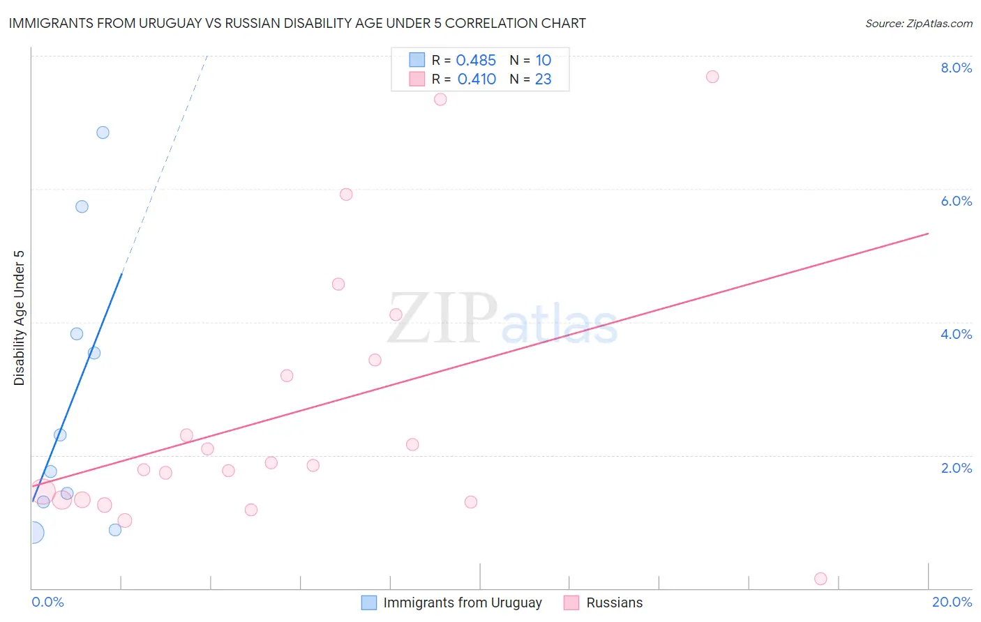 Immigrants from Uruguay vs Russian Disability Age Under 5