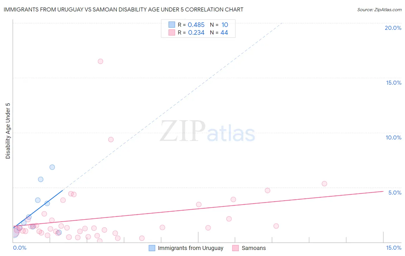 Immigrants from Uruguay vs Samoan Disability Age Under 5