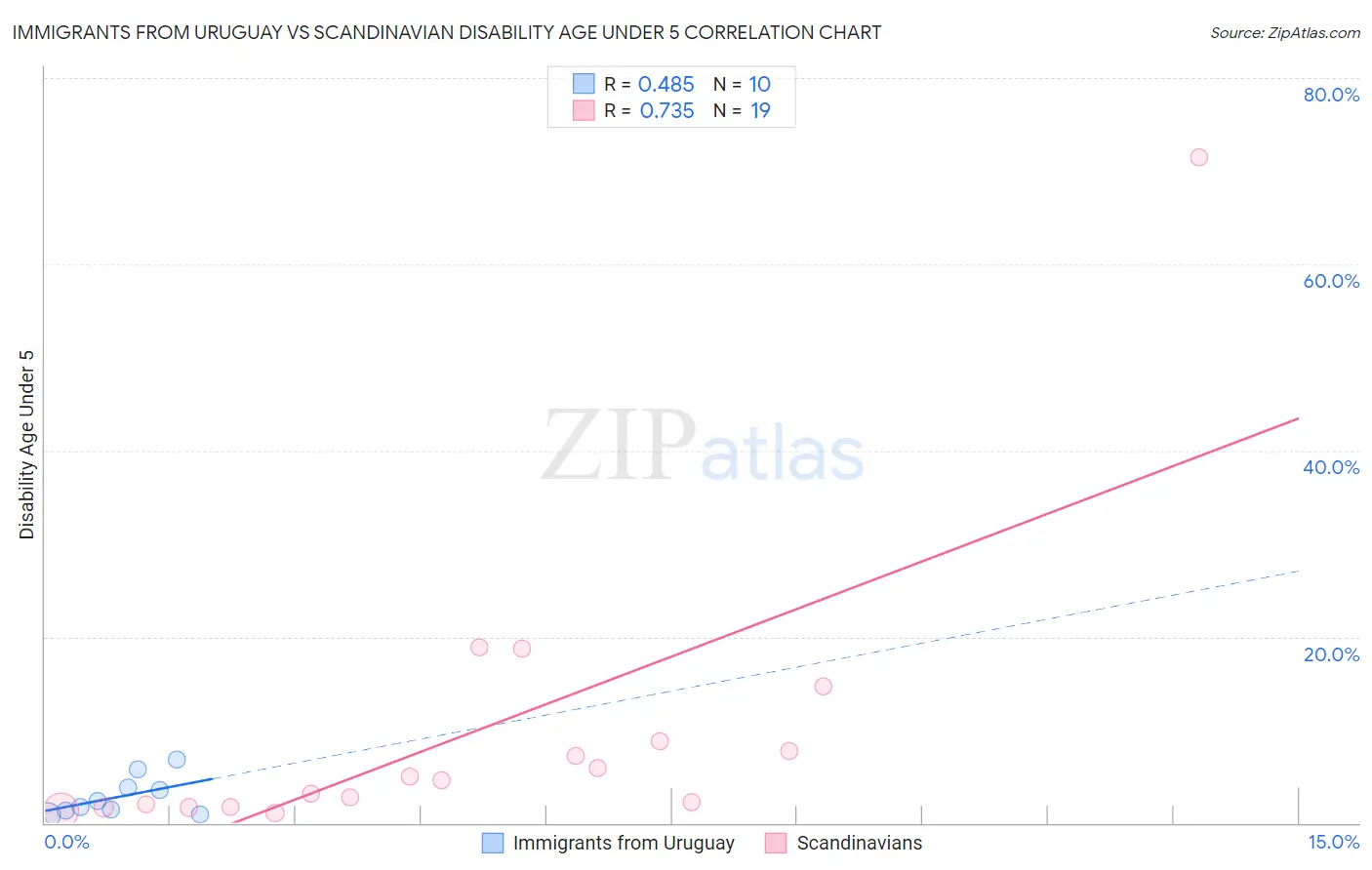 Immigrants from Uruguay vs Scandinavian Disability Age Under 5