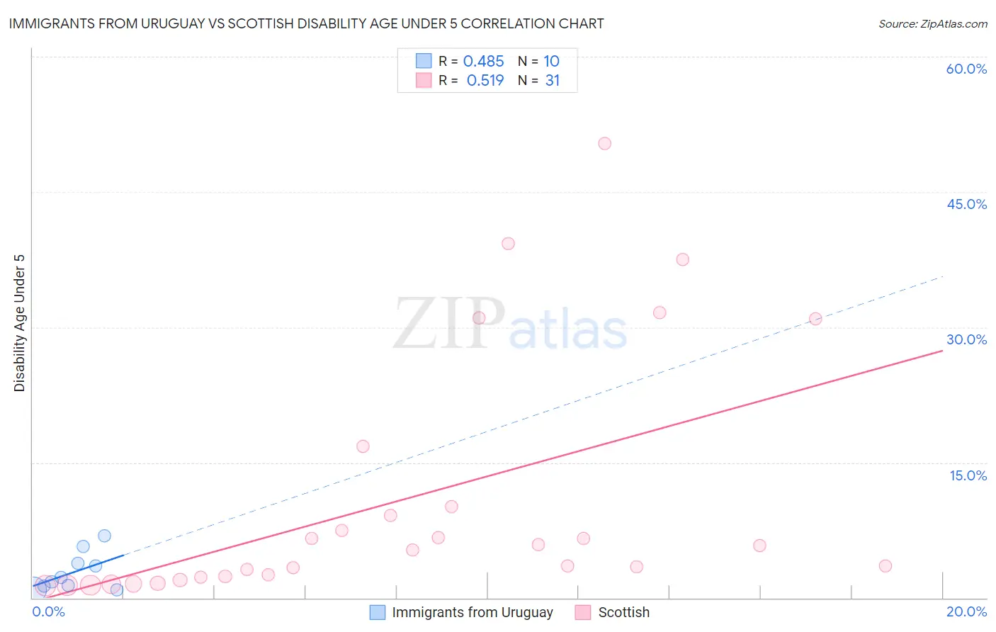 Immigrants from Uruguay vs Scottish Disability Age Under 5