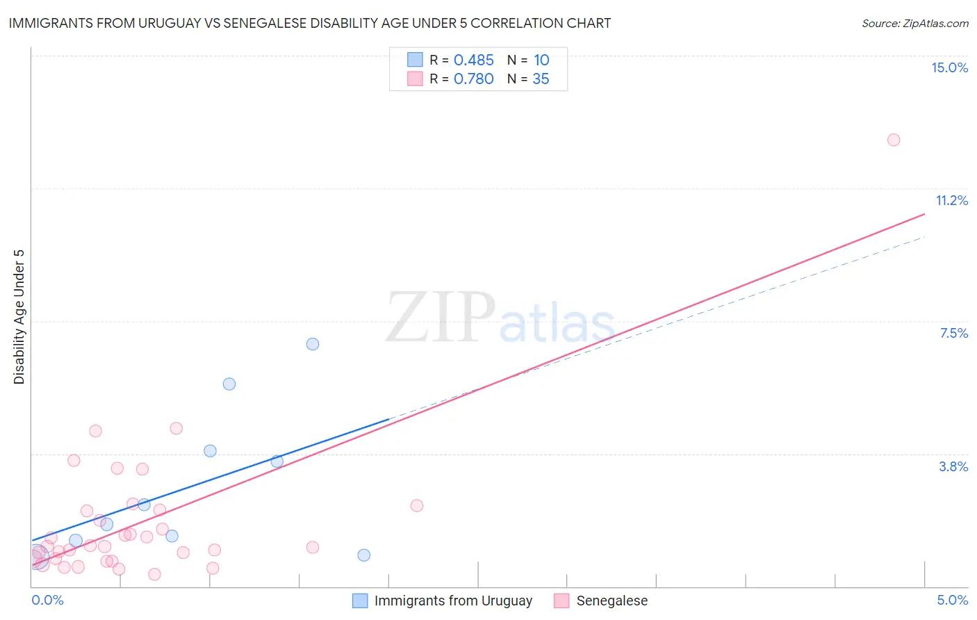 Immigrants from Uruguay vs Senegalese Disability Age Under 5