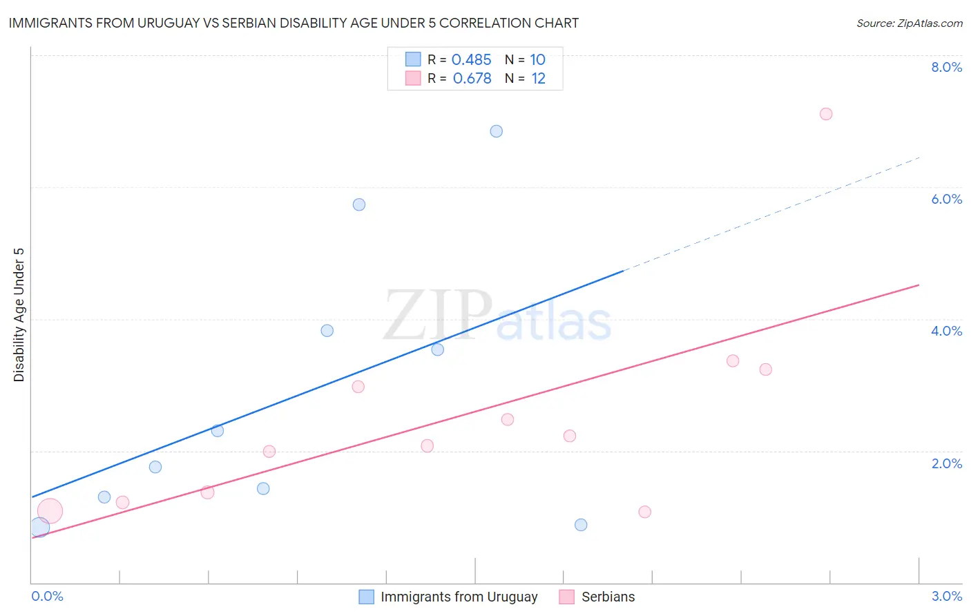 Immigrants from Uruguay vs Serbian Disability Age Under 5