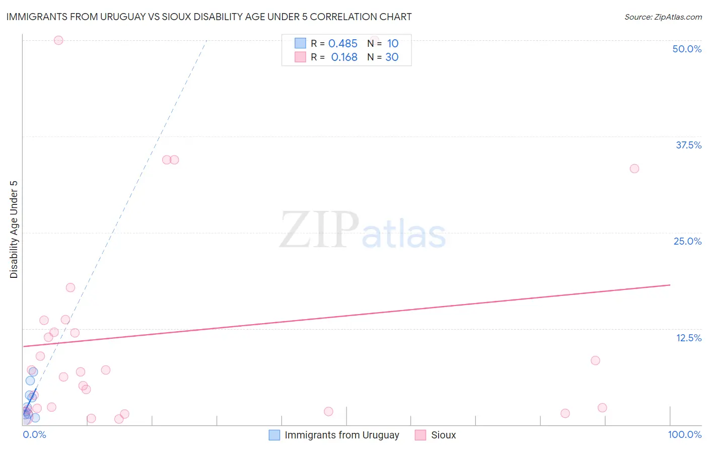 Immigrants from Uruguay vs Sioux Disability Age Under 5