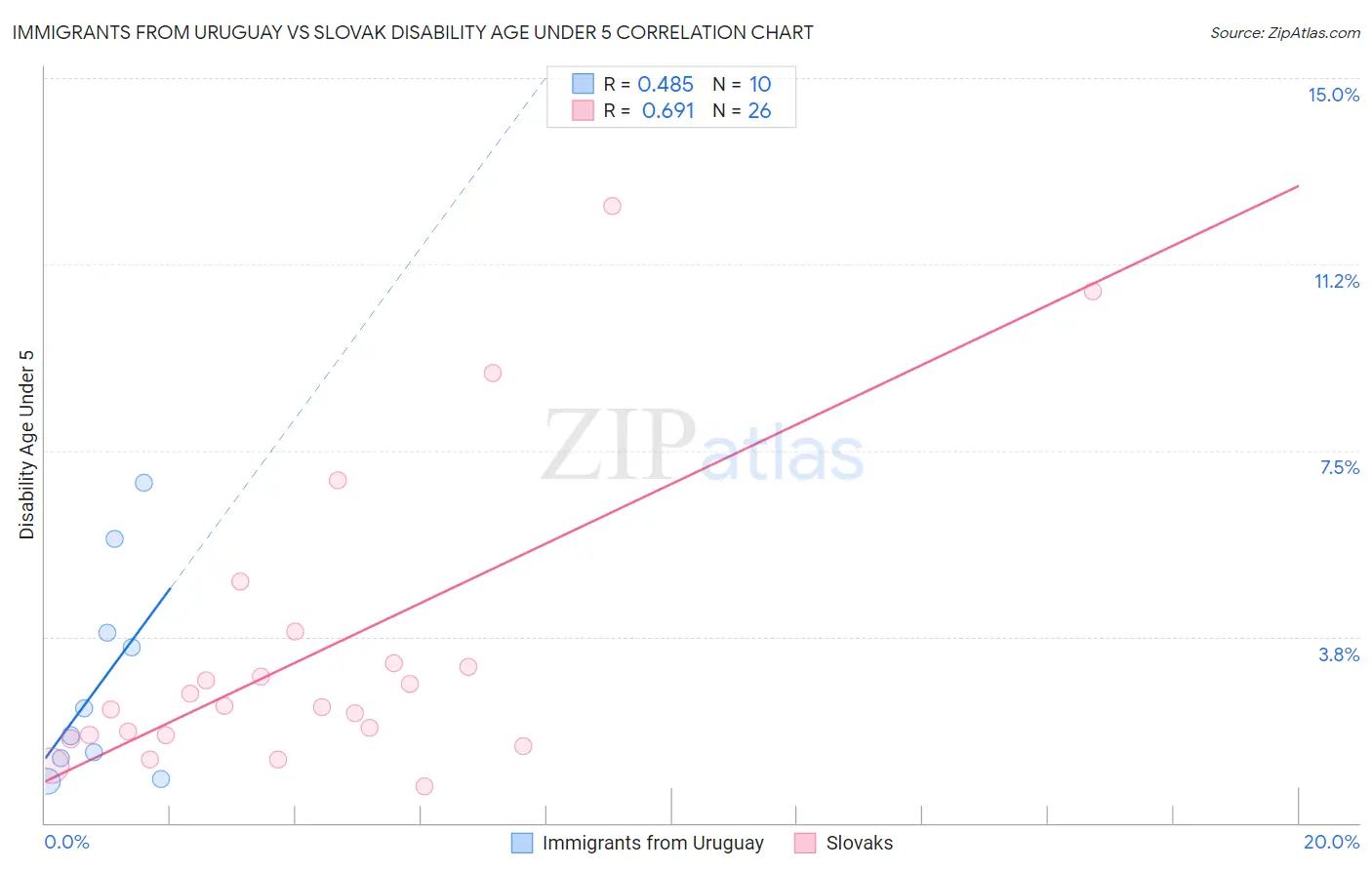 Immigrants from Uruguay vs Slovak Disability Age Under 5