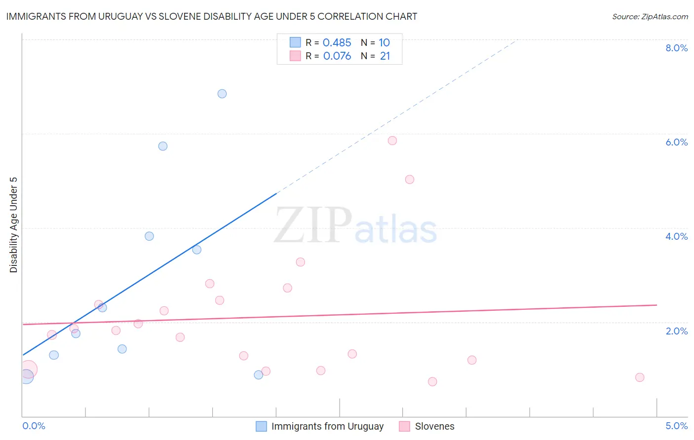 Immigrants from Uruguay vs Slovene Disability Age Under 5