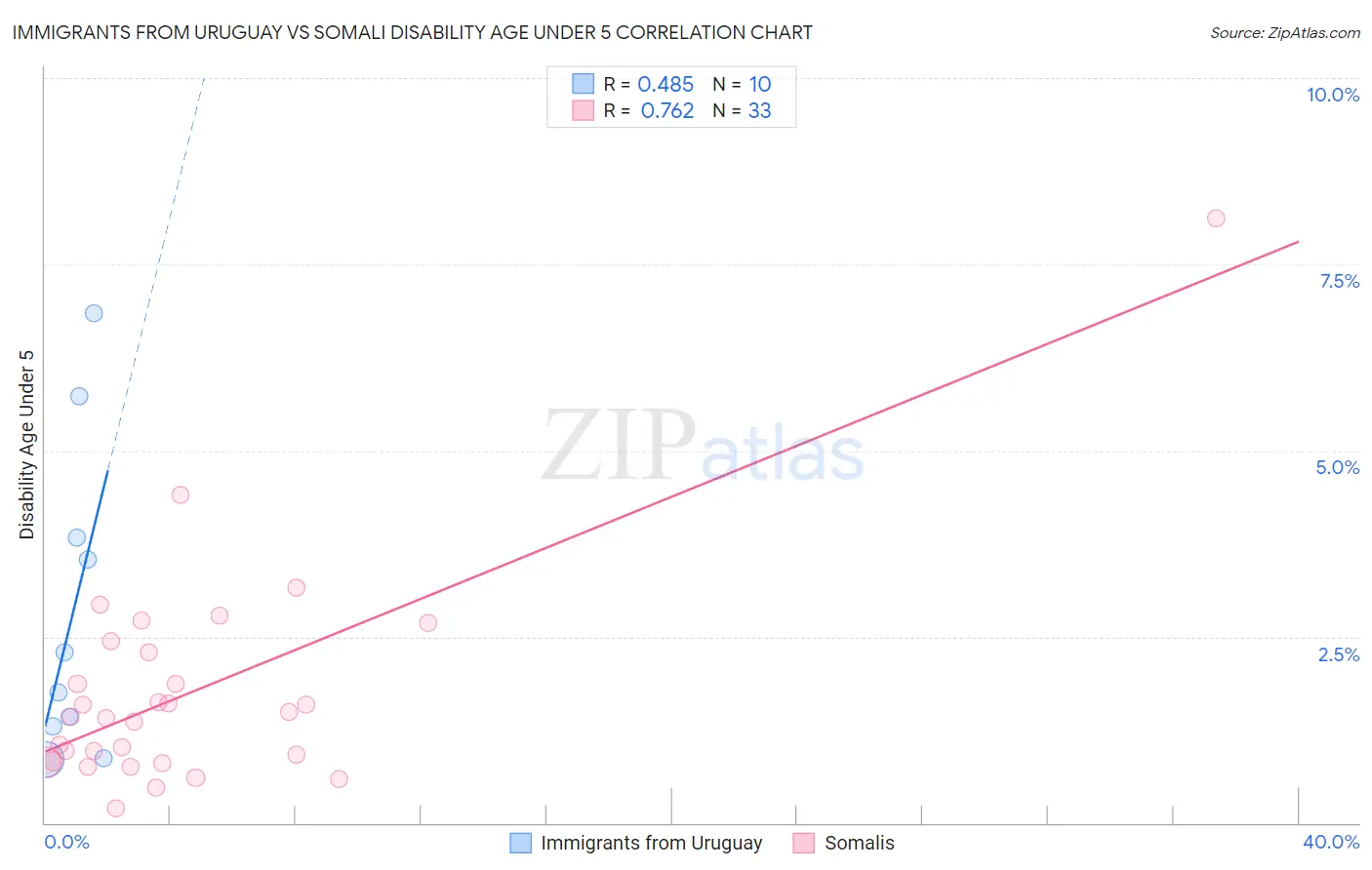 Immigrants from Uruguay vs Somali Disability Age Under 5