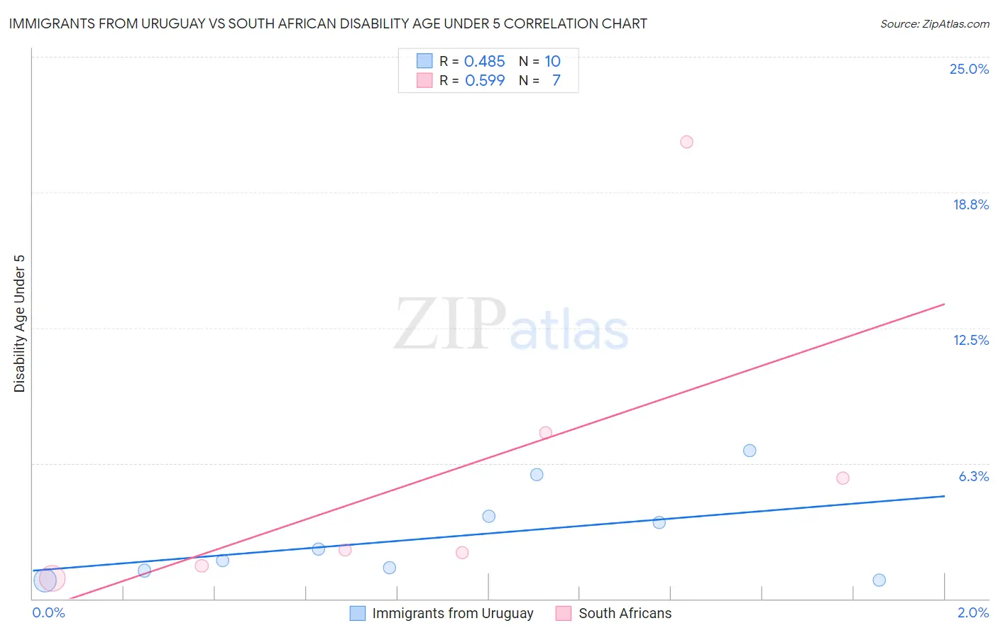 Immigrants from Uruguay vs South African Disability Age Under 5