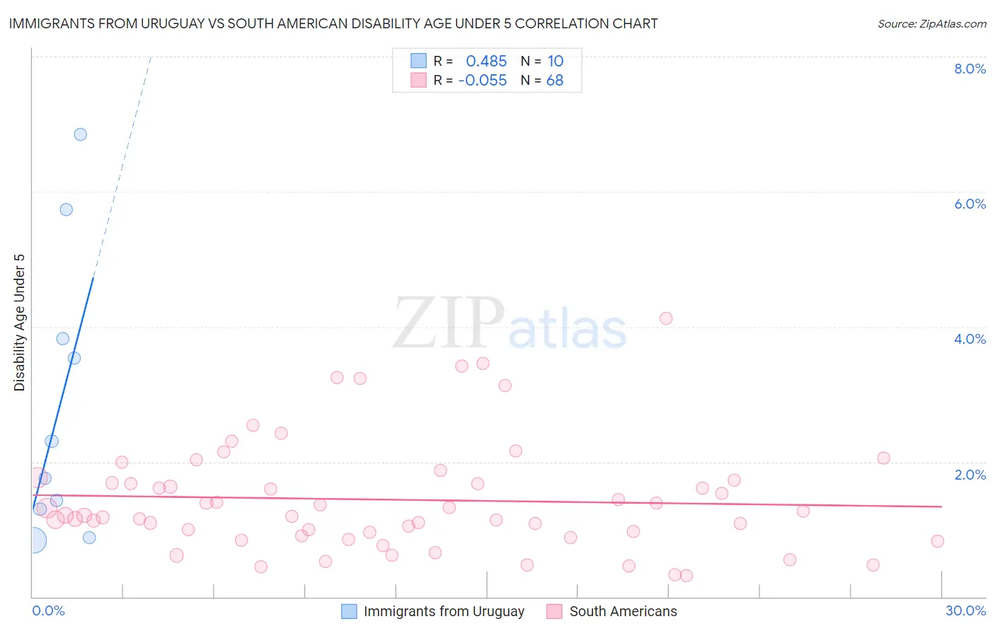 Immigrants from Uruguay vs South American Disability Age Under 5