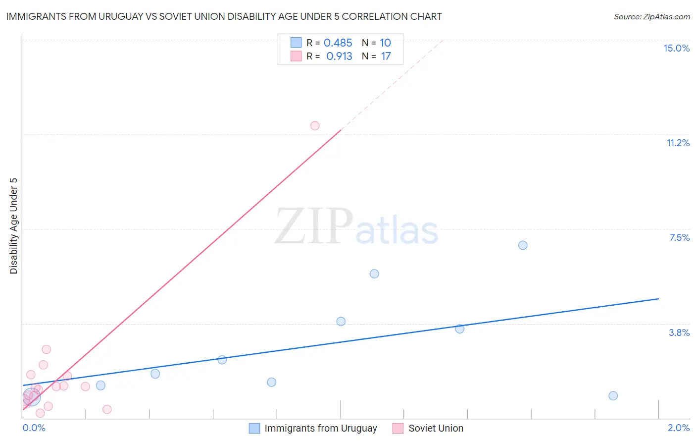 Immigrants from Uruguay vs Soviet Union Disability Age Under 5