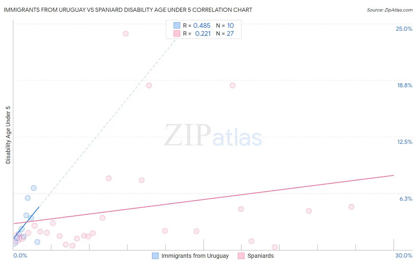 Immigrants from Uruguay vs Spaniard Disability Age Under 5