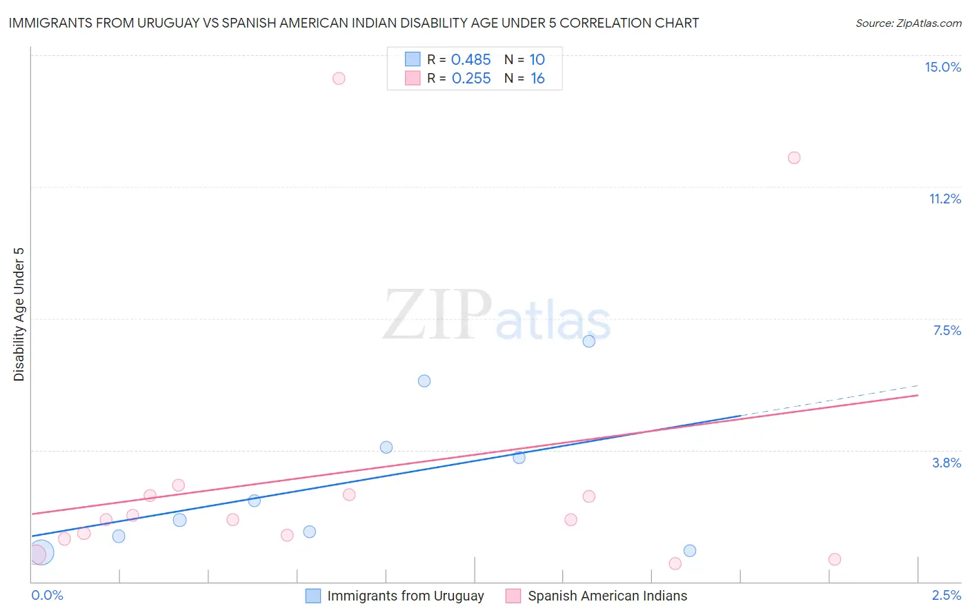 Immigrants from Uruguay vs Spanish American Indian Disability Age Under 5