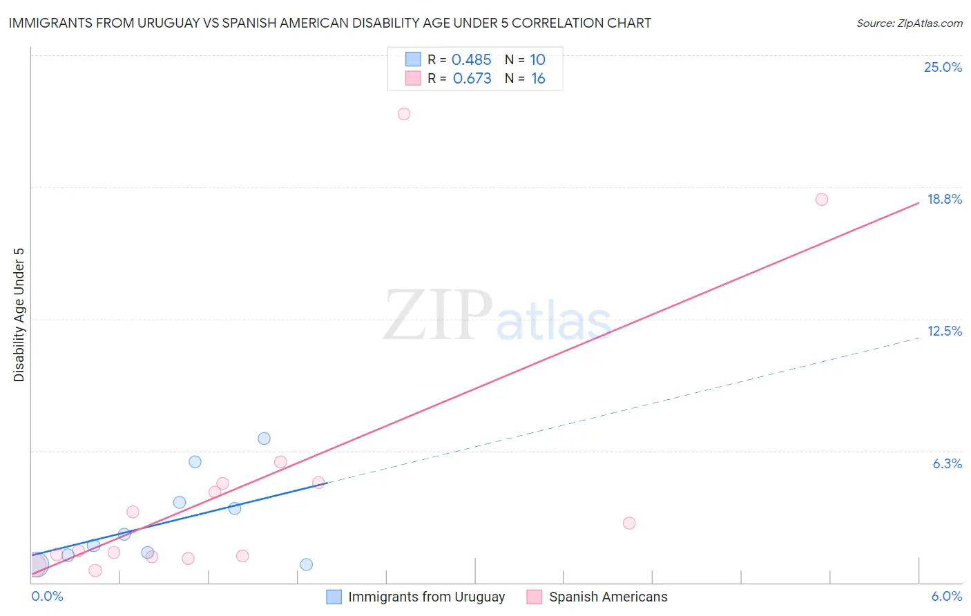 Immigrants from Uruguay vs Spanish American Disability Age Under 5