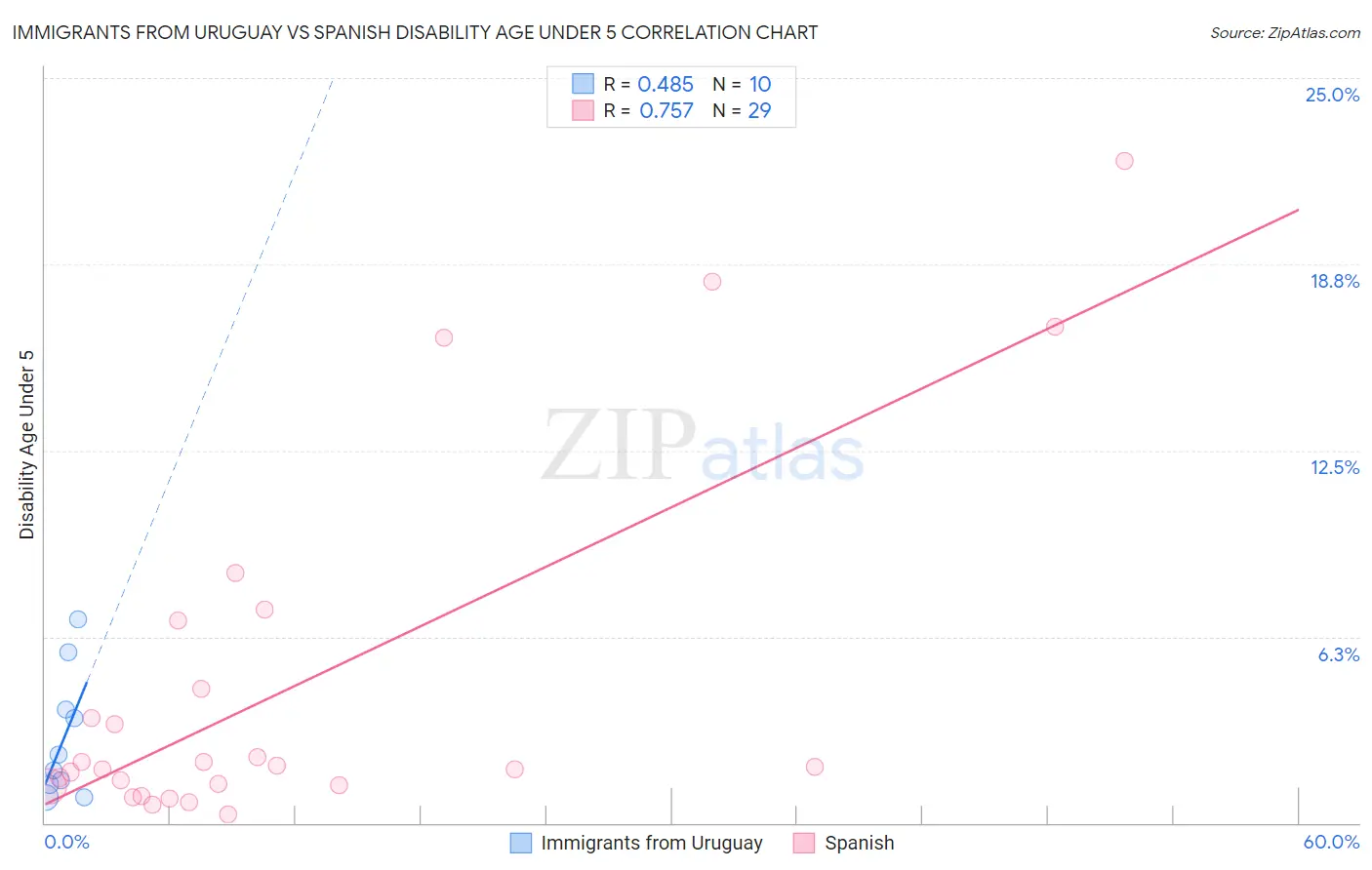 Immigrants from Uruguay vs Spanish Disability Age Under 5