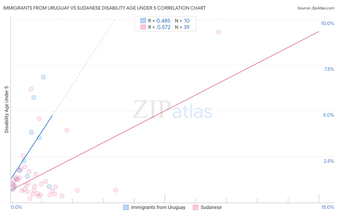 Immigrants from Uruguay vs Sudanese Disability Age Under 5
