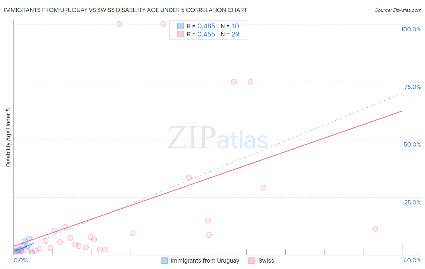 Immigrants from Uruguay vs Swiss Disability Age Under 5