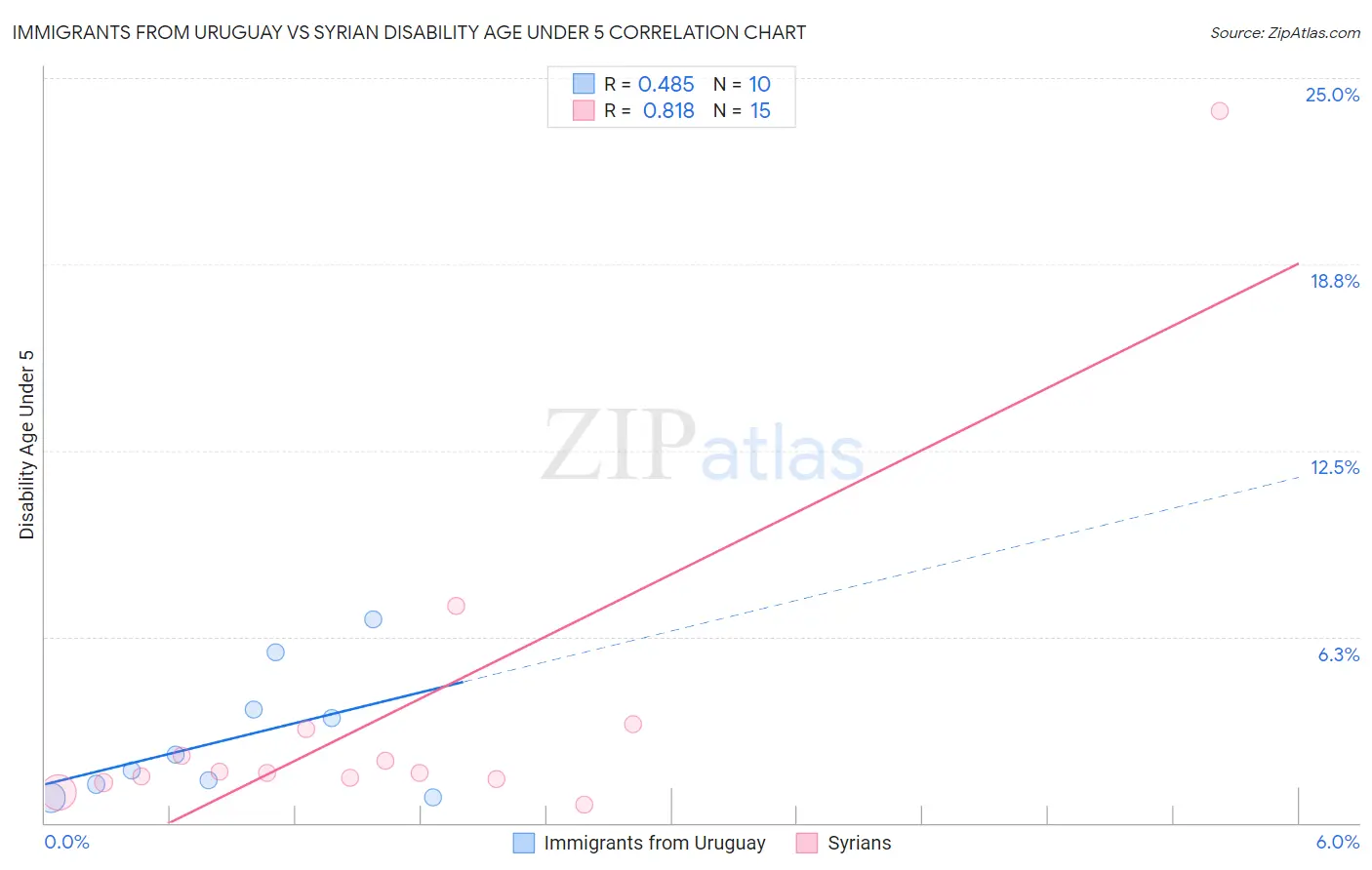 Immigrants from Uruguay vs Syrian Disability Age Under 5
