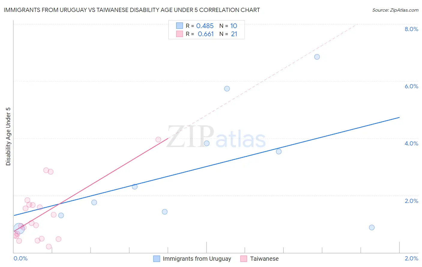 Immigrants from Uruguay vs Taiwanese Disability Age Under 5